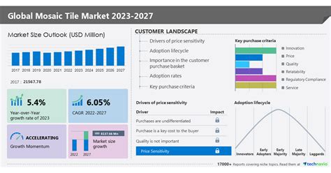 mosaic tiles market|Mosaic Tile Market to grow by USD 8,137.66 million from 2022 to .